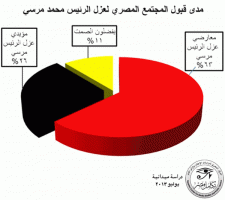 دراسة ميدانية: 26% فقط من المصريين يؤيدون عزل مرسي